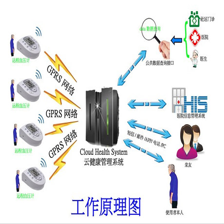 血壓計 ESITCAL宜科遠程關懷型臂式電子血壓計