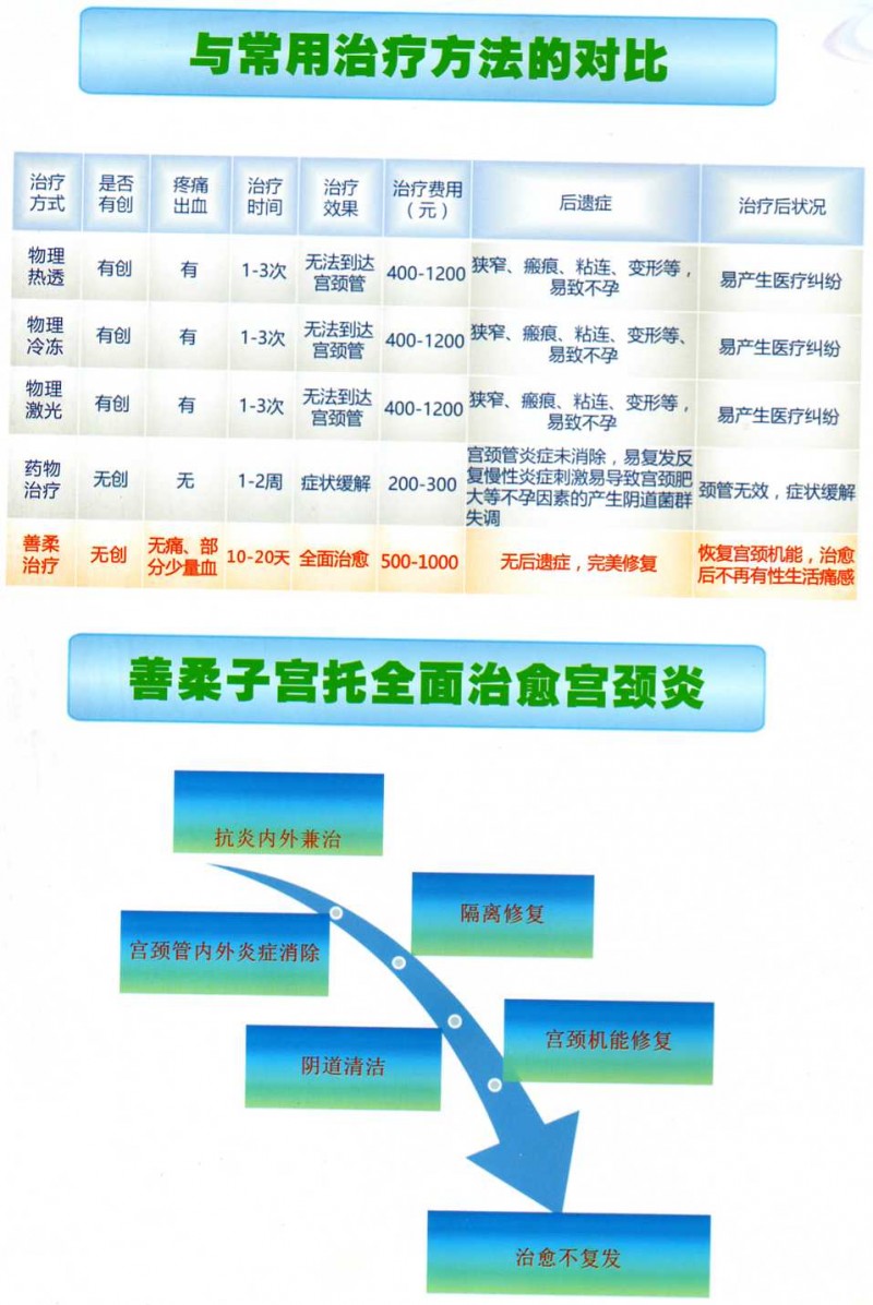 善柔非藥物非抗生素無創治愈宮頸炎