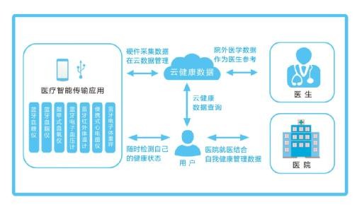 云健康數據方案