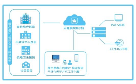 云健康數據方案