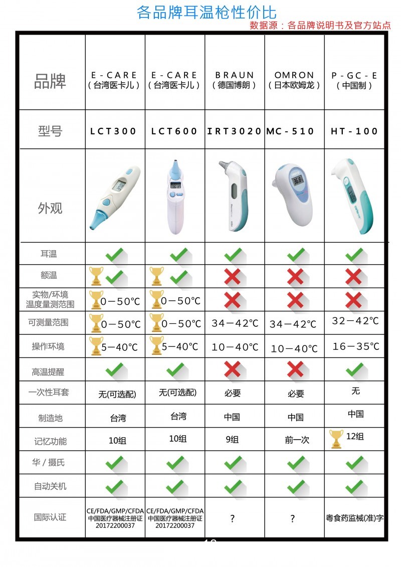 伊凱兒醫用紅外耳溫槍LCT-600