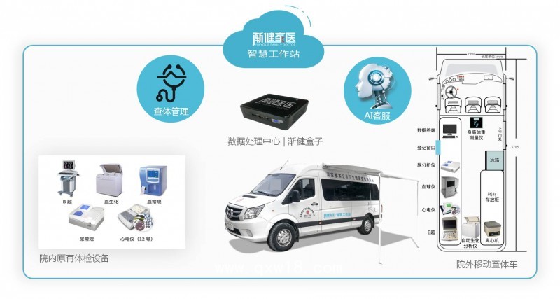公衛服務車移動查體車健康體檢車家庭醫生隨訪車