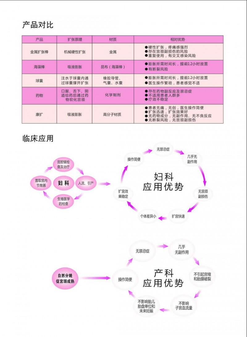 婦科耗材、宮頸擴張、一次性宮頸擴張器