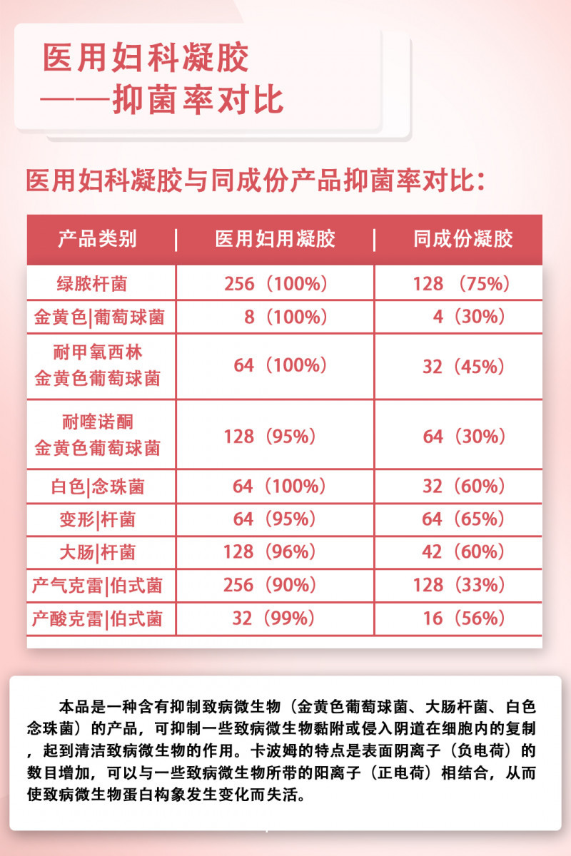 HPV醫用婦科凝膠