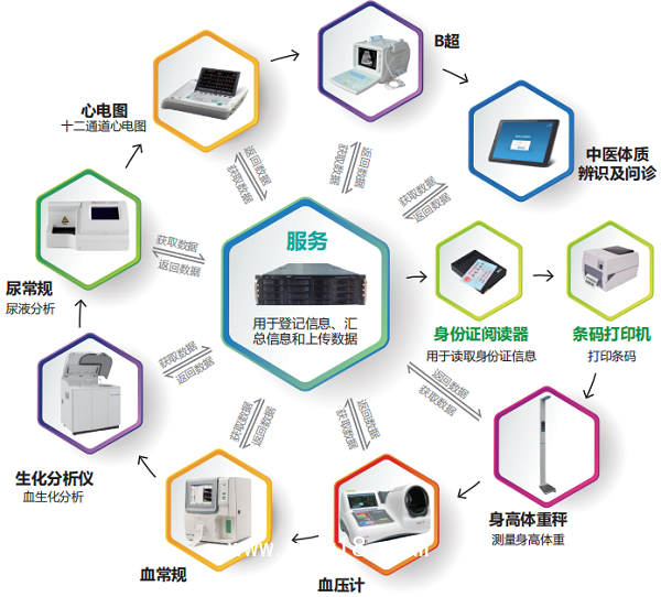 公衛(wèi)體檢系統(tǒng)、公衛(wèi)信息化軟件