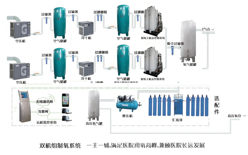醫用制氧機