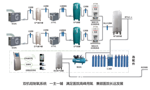 醫用中心制氧系統