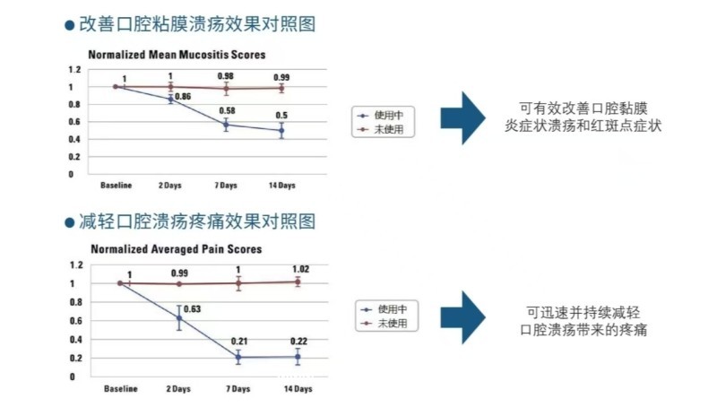 口腔潰瘍含漱液（二類械字號醫用漱口水）