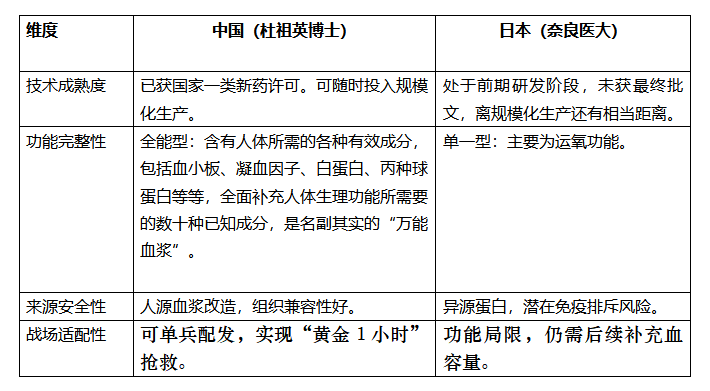 萬能血漿之戰中日技術路徑對決 誰將主導未來戰場生命線